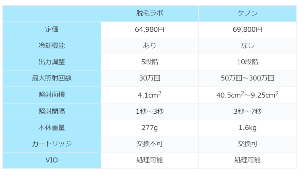脱毛ラボホームエディションとケノンを徹底比較
