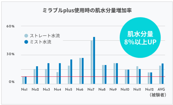 ミラブルで水分量の増加
